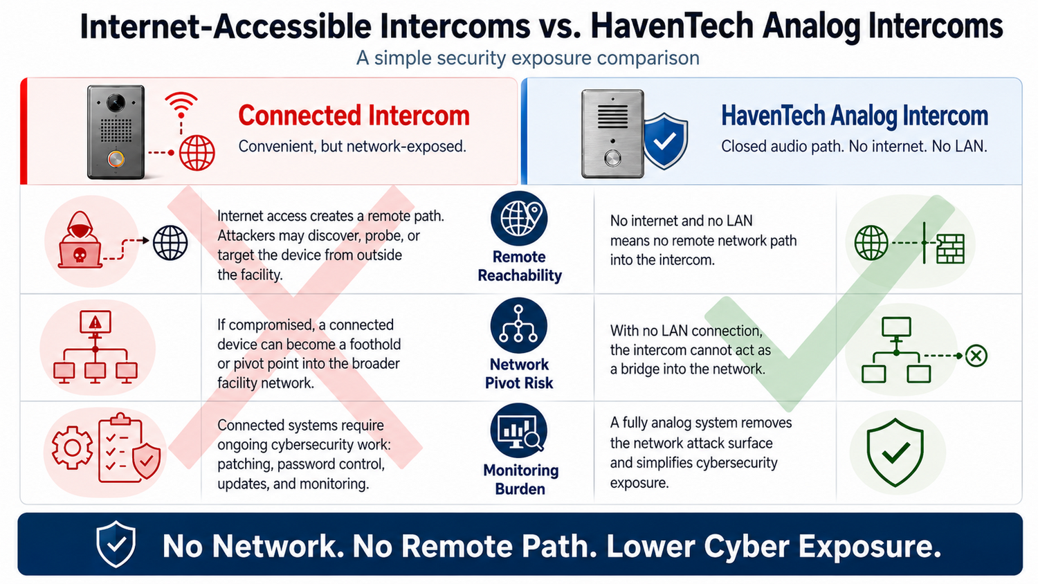 Analog vs Digital Connections